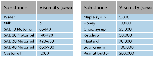 Viscosity Comparison Chart